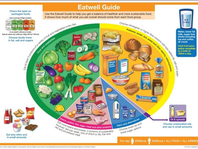 Eatwell Guide